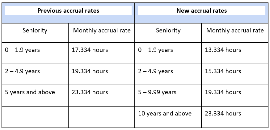 UPAMM accrual rates